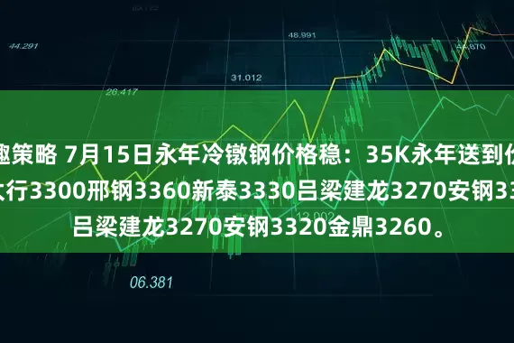 趣策略 7月15日永年冷镦钢价格稳：35K永年送到价格 澳森3310太行3300邢钢3360新泰3330吕梁建龙3270安钢3320金鼎3260。